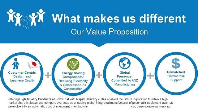 SMC ANZ 4 Pillar Value